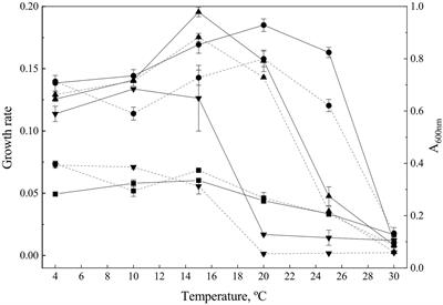 A genomic approach to analyze the cold adaptation of yeasts isolated from Italian Alps